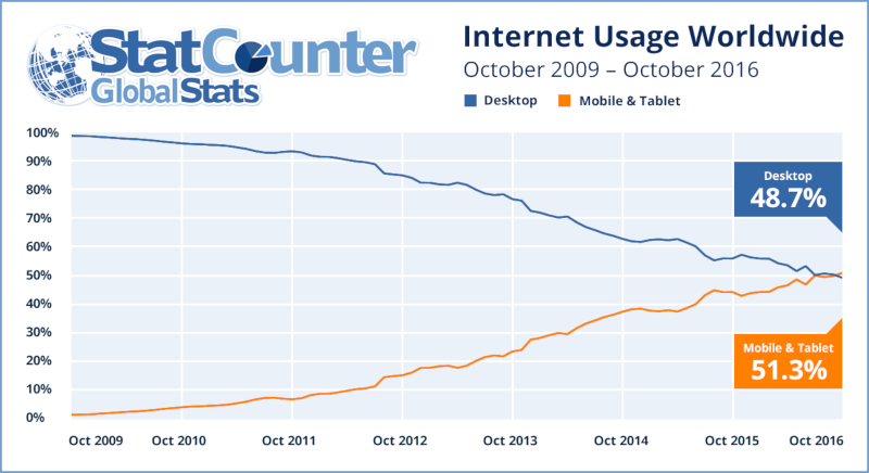 Статистика использования интернета на десктопах и мобильных устройствах
