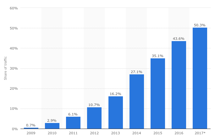 Глобальная статистика посещений сайтов с мобильных телефонов с 2009 по 2017 год